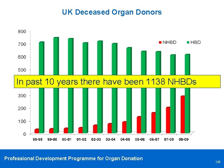 UK Deceased Organ Donors In past 10 years there have been 1138 NHBDs Professional