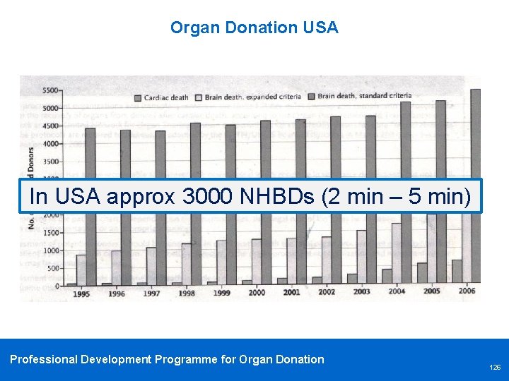 Organ Donation USA In USA approx 3000 NHBDs (2 min – 5 min) Professional
