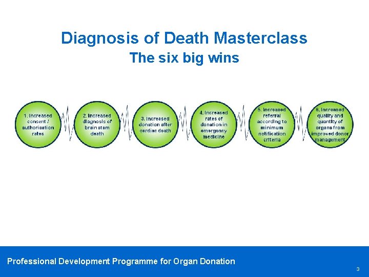 Diagnosis of Death Masterclass The six big wins Professional Development Programme for Organ Donation