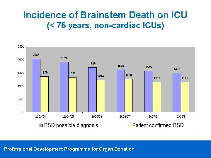 Incidence of Brainstem Death on ICU (< 75 years, non-cardiac ICUs) Professional Development Programme