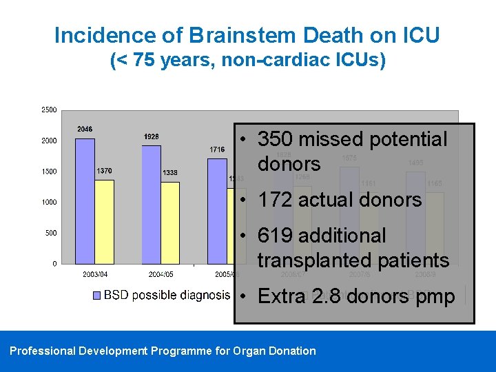 Incidence of Brainstem Death on ICU (< 75 years, non-cardiac ICUs) • 350 missed