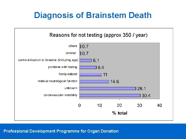 Diagnosis of Brainstem Death Reasons for not testing (approx 350 / year) Professional Development