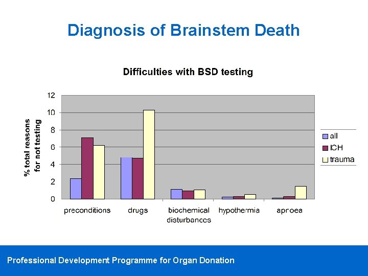 Diagnosis of Brainstem Death Professional Development Programme for Organ Donation 