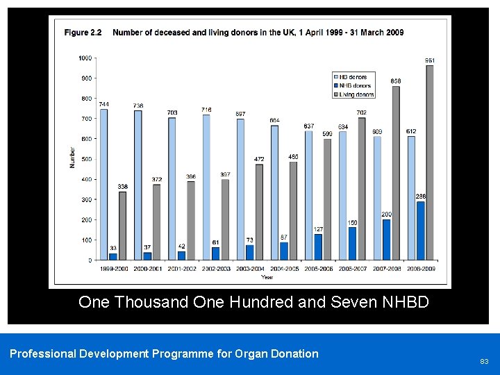 One Thousand One Hundred and Seven NHBD Professional Development Programme for Organ Donation 83