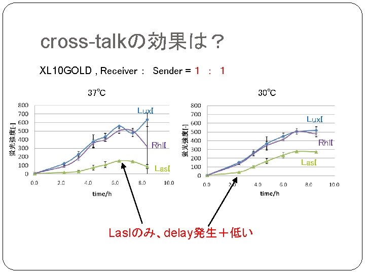 cross-talkの効果は？ XL 10 GOLD , Receiver ：　Sender = １　：　１ 37℃ 30℃ Lux. I Rhl.