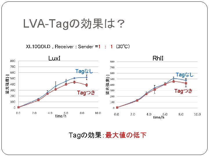 LVA-Tagの効果は？ XL 10 GOLD , Receiver : Sender =1　：　1 (30℃) Lux. I Rhl. I