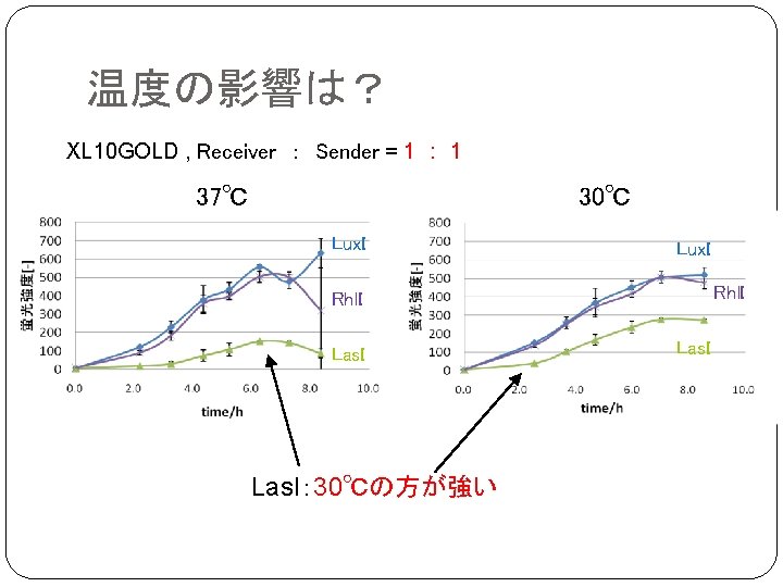 温度の影響は？ XL 10 GOLD , Receiver ：　Sender = 1　: 　1 37℃ 30℃ Lux. I