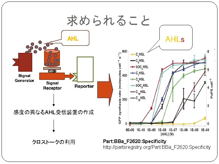 求められること AHLs 感度の異なるAHL受信装置の作成 クロストークの利用 Part: BBa_F 2620: Specificity http: //partsregistry. org/Part: BBa_F 2620: Specificity