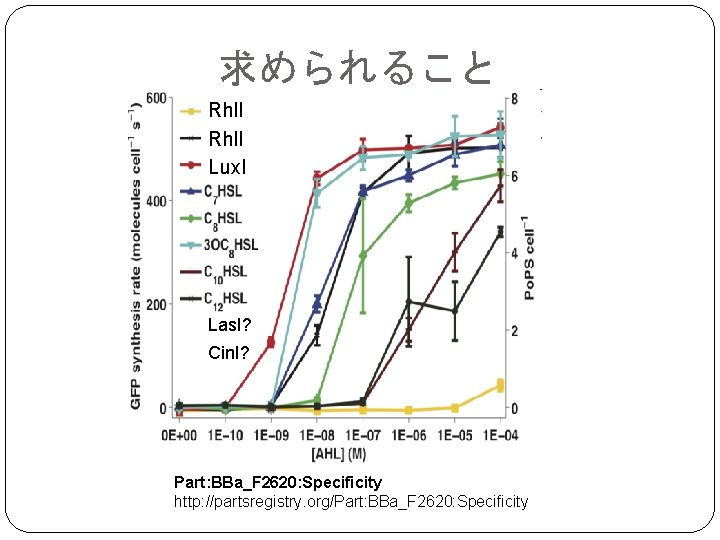 求められること Rhl. I Lux. I Las. I? Cin. I? Part: BBa_F 2620: Specificity http: