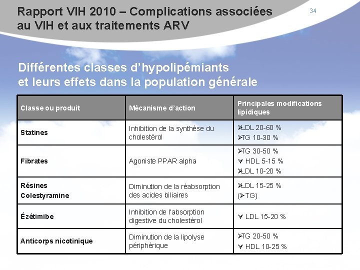 Rapport VIH 2010 – Complications associées au VIH et aux traitements ARV 34 Différentes