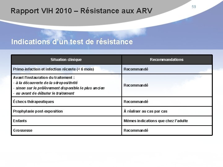 Rapport VIH 2010 – Résistance aux ARV Indications d’un test de résistance Situation clinique