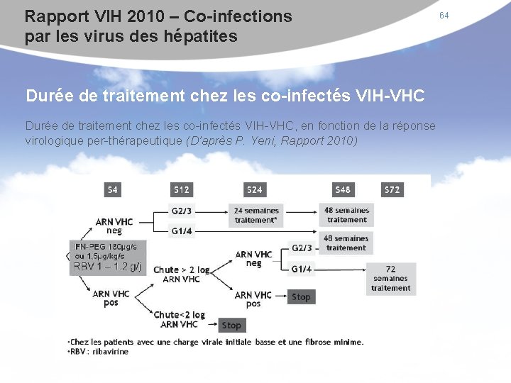 Rapport VIH 2010 – Co-infections par les virus des hépatites 64 Durée de traitement