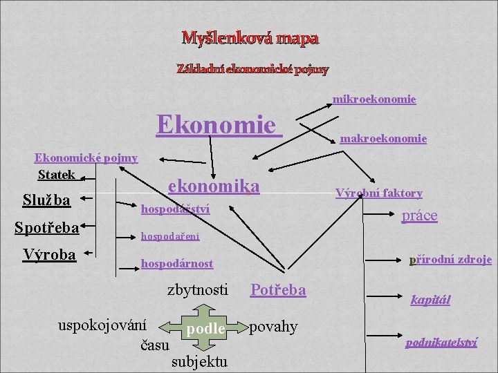 Myšlenková mapa Základní ekonomické pojmy mikroekonomie Ekonomie makroekonomie Ekonomické pojmy Statek Služba Spotřeba Výroba