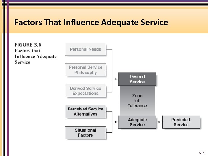 Factors That Influence Adequate Service 3 -10 