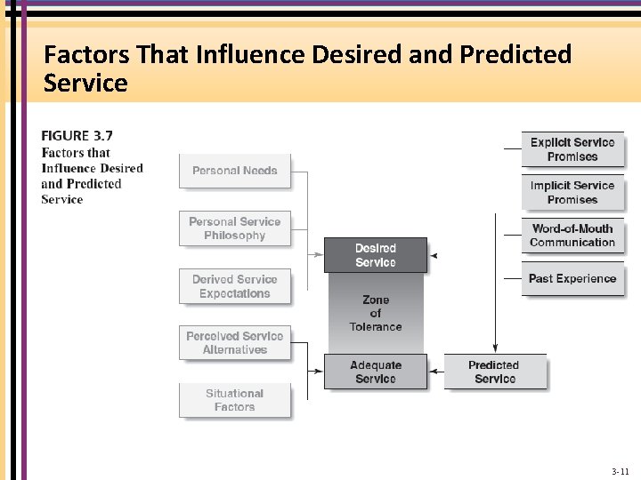 Factors That Influence Desired and Predicted Service 3 -11 