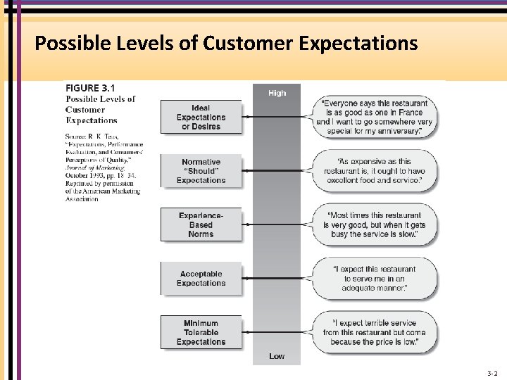 Possible Levels of Customer Expectations 3 -2 