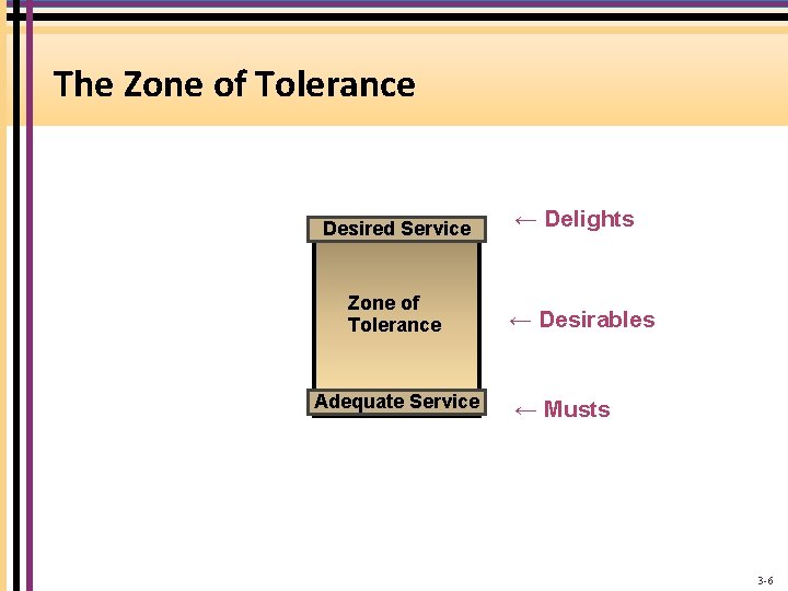The Zone of Tolerance Desired Service Zone of Tolerance Adequate Service ← Delights ←