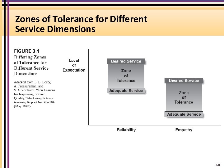 Zones of Tolerance for Different Service Dimensions 3 -8 