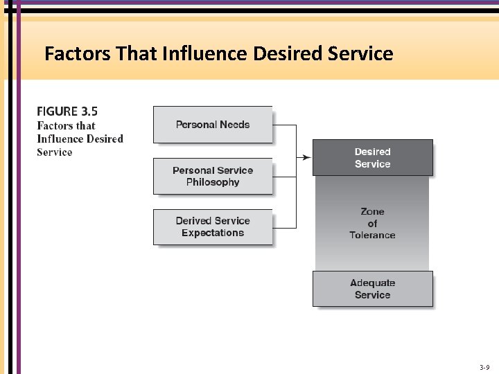 Factors That Influence Desired Service 3 -9 