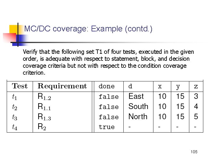 MC/DC coverage: Example (contd. ) Verify that the following set T 1 of four