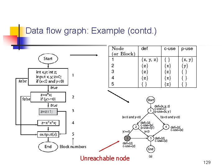 Data flow graph: Example (contd. ) Unreachable node 129 