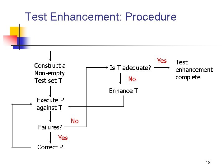 Test Enhancement: Procedure Construct a Non-empty Test set T Is T adequate? No Yes