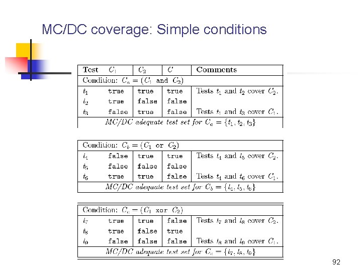 MC/DC coverage: Simple conditions 92 
