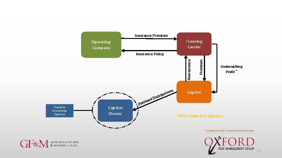 Insurance Premium Fronting Carrier Operating Company ns nd Flexible Ownership Options Captive Owner e