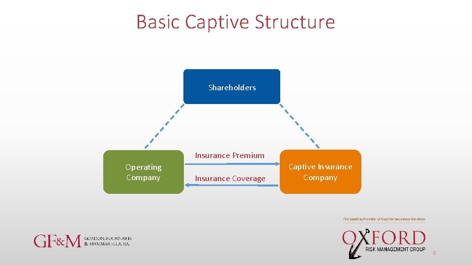 Basic Captive Structure Shareholders Insurance Premium Operating Company Insurance Coverage Captive Insurance Company 8