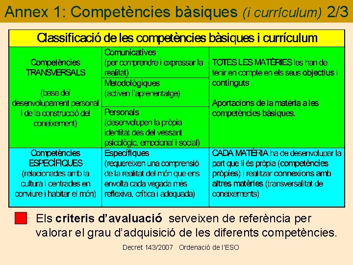 Annex 1: Competències bàsiques (i currículum) 2/3 Els criteris d’avaluació serveixen de referència per