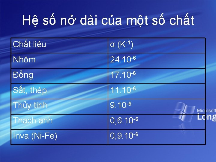 Hệ số nở dài của một số chất Chất liệu α (K-1) Nhôm 24.