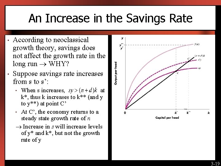 An Increase in the Savings Rate • • According to neoclassical growth theory, savings