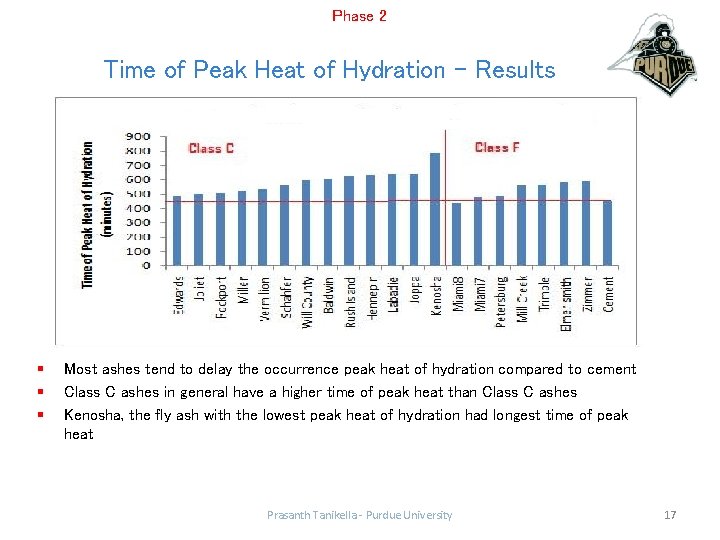 Phase 2 Time of Peak Heat of Hydration - Results § § § Most