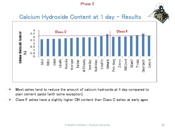 Phase 2 Calcium Hydroxide Content at 1 day - Results § § Most ashes