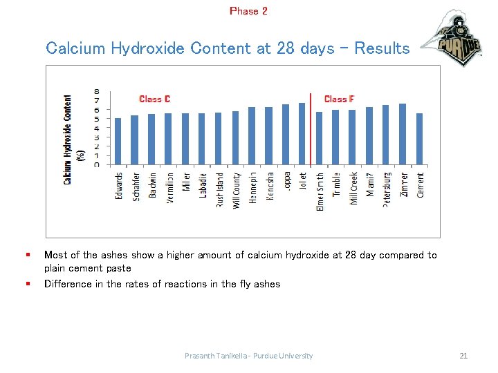 Phase 2 Calcium Hydroxide Content at 28 days - Results § § Most of