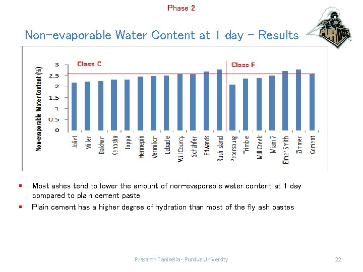 Phase 2 Non-evaporable Water Content at 1 day - Results § § Most ashes