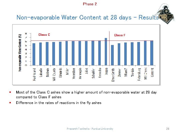 Phase 2 Non-evaporable Water Content at 28 days - Results § § Most of