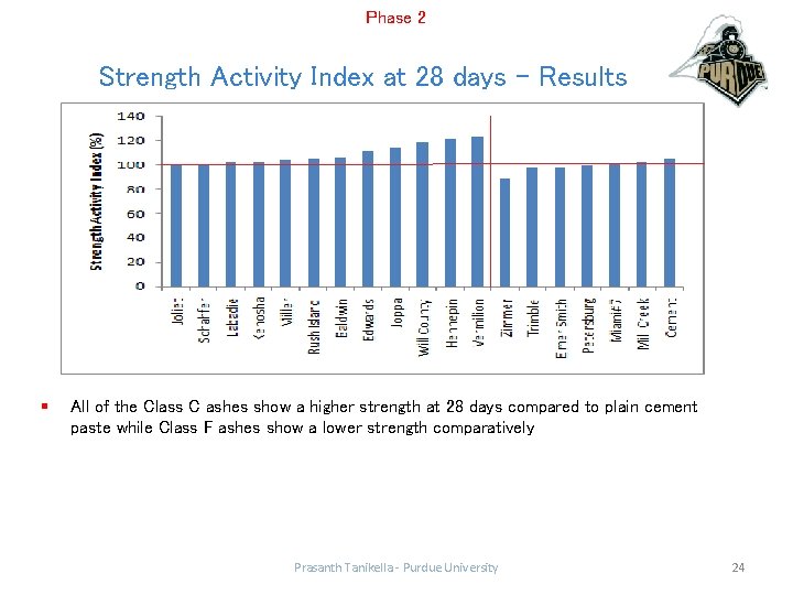 Phase 2 Strength Activity Index at 28 days - Results § All of the
