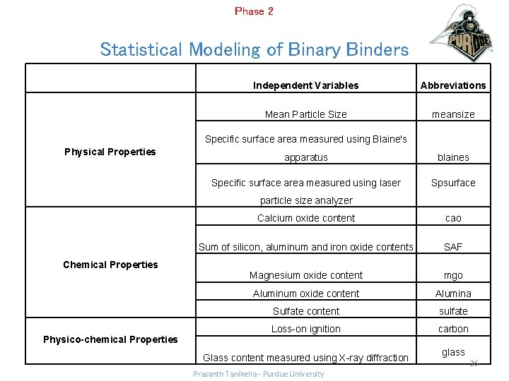 Phase 2 Statistical Modeling of Binary Binders Independent Variables Abbreviations Mean Particle Size meansize