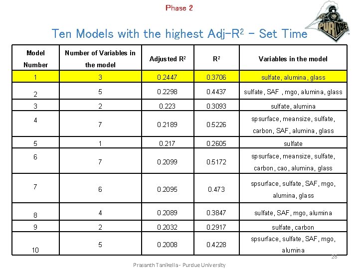 Phase 2 Ten Models with the highest Adj-R 2 – Set Time Model Number