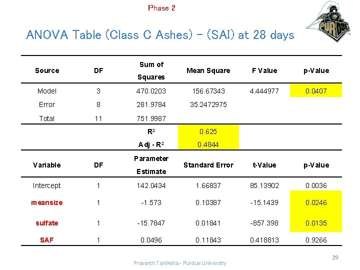 Phase 2 ANOVA Table (Class C Ashes) – (SAI) at 28 days Source DF