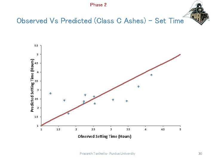 Phase 2 Observed Vs Predicted (Class C Ashes) – Set Time 5. 5 Predicted