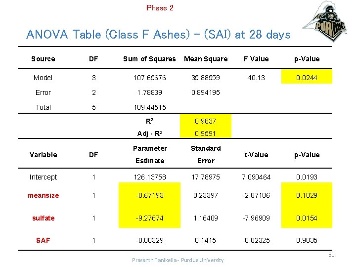 Phase 2 ANOVA Table (Class F Ashes) – (SAI) at 28 days Source DF