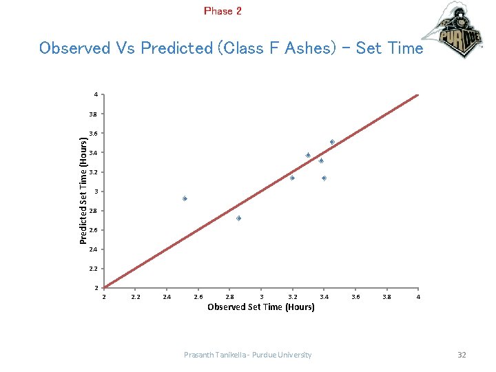 Phase 2 Observed Vs Predicted (Class F Ashes) – Set Time 4 3. 8