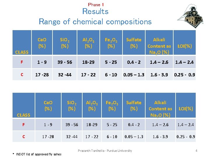 Phase 1 Results Range of chemical compositions Ca. O (%) Si. O 2 (%)