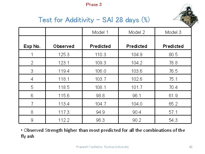 Phase 3 Test for Additivity – SAI 28 days (%) Model 1 Model 2