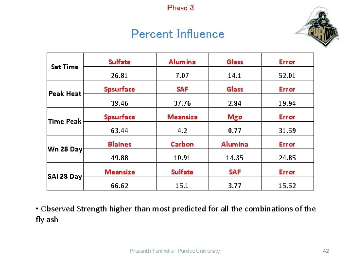 Phase 3 Percent Influence Set Time Peak Heat Time Peak Wn 28 Day SAI