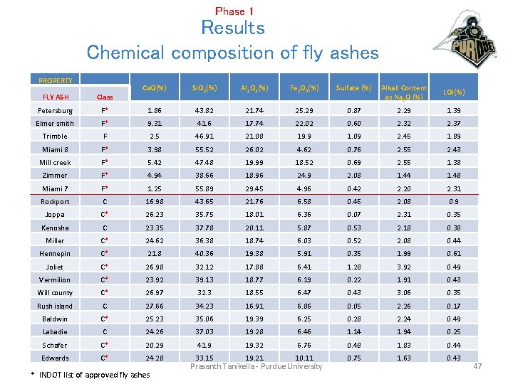 Phase 1 Results Chemical composition of fly ashes PROPERTY Ca. O(%) Si. O 2(%)