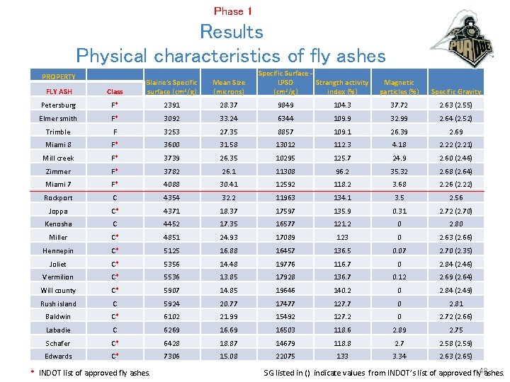 Phase 1 Results Physical characteristics of fly ashes PROPERTY Specific Surface - LPSD Strangth