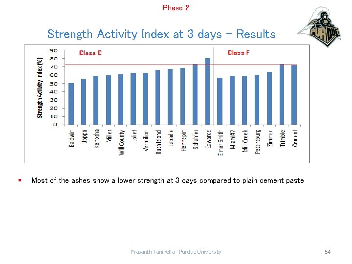 Phase 2 Strength Activity Index at 3 days - Results § Most of the